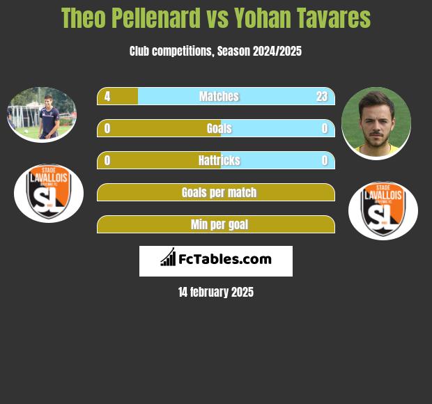 Theo Pellenard vs Yohan Tavares h2h player stats