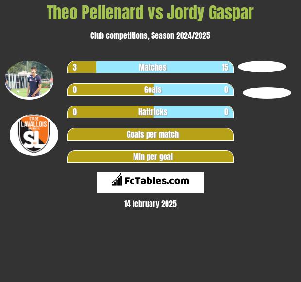 Theo Pellenard vs Jordy Gaspar h2h player stats