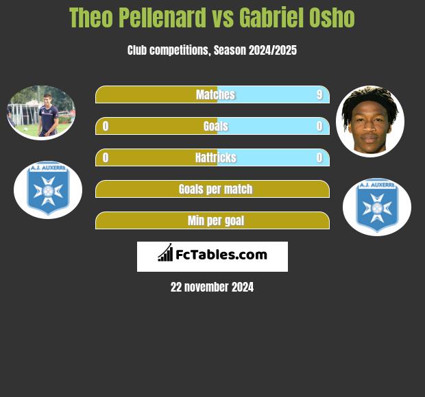 Theo Pellenard vs Gabriel Osho h2h player stats