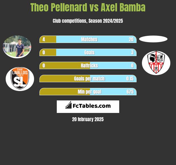 Theo Pellenard vs Axel Bamba h2h player stats