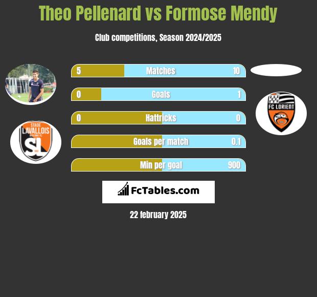 Theo Pellenard vs Formose Mendy h2h player stats