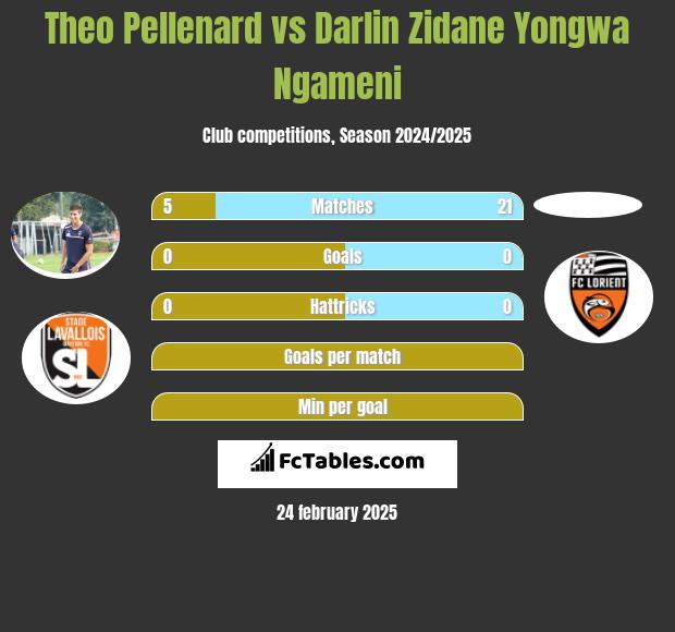 Theo Pellenard vs Darlin Zidane Yongwa Ngameni h2h player stats