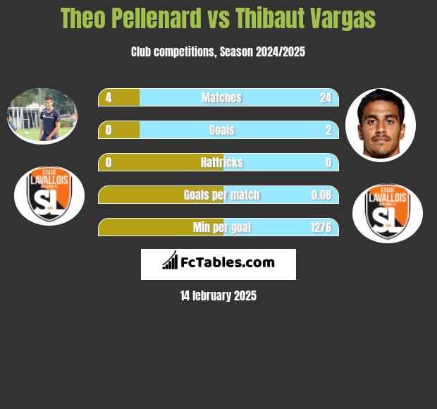 Theo Pellenard vs Thibaut Vargas h2h player stats