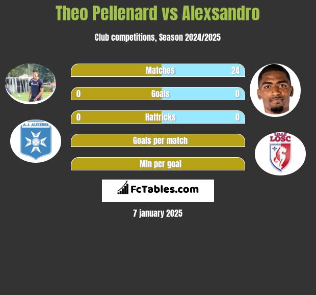 Theo Pellenard vs Alexsandro h2h player stats