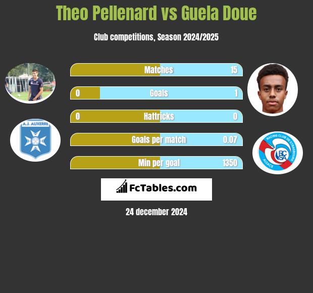 Theo Pellenard vs Guela Doue h2h player stats