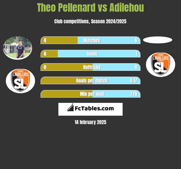 Theo Pellenard vs Adilehou h2h player stats