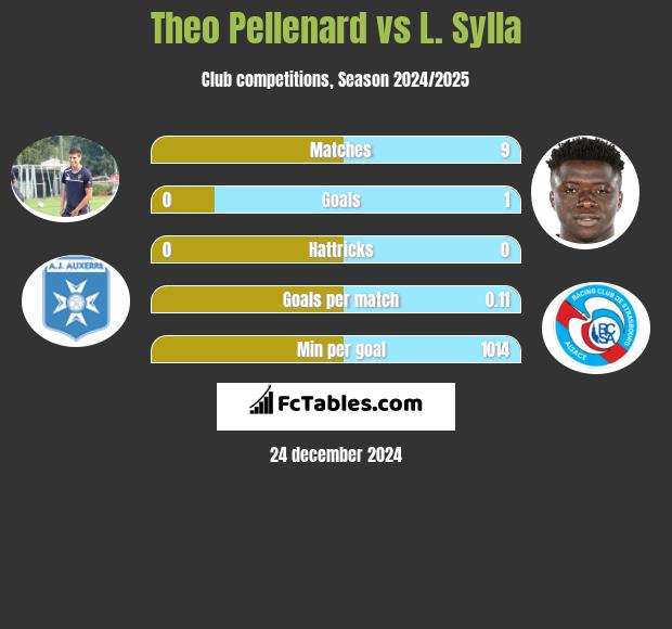 Theo Pellenard vs L. Sylla h2h player stats