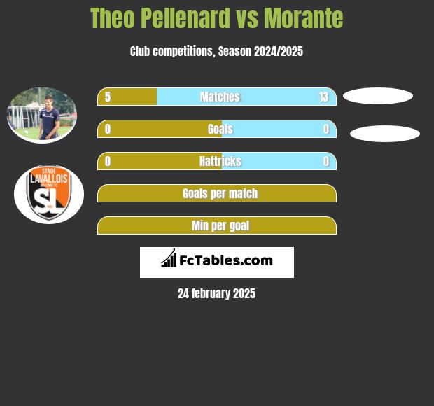 Theo Pellenard vs Morante h2h player stats