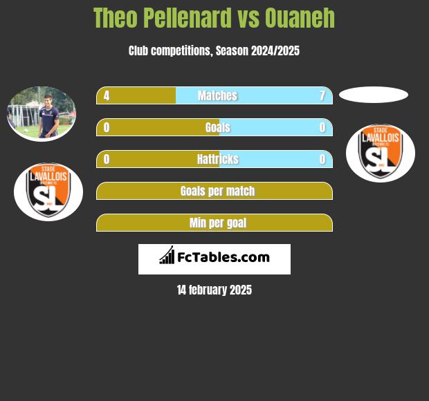 Theo Pellenard vs Ouaneh h2h player stats