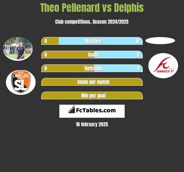 Theo Pellenard vs Delphis h2h player stats