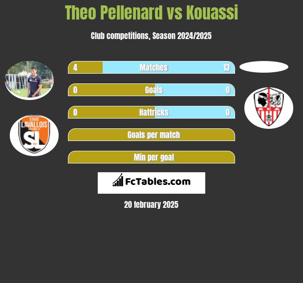 Theo Pellenard vs Kouassi h2h player stats