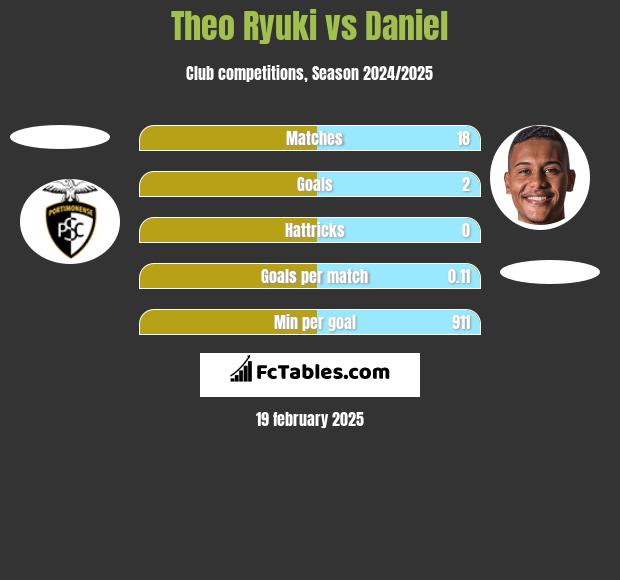 Theo Ryuki vs Daniel h2h player stats