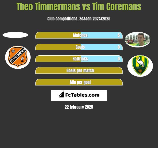 Theo Timmermans vs Tim Coremans h2h player stats