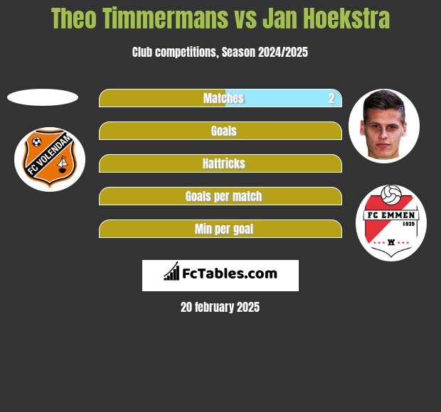 Theo Timmermans vs Jan Hoekstra h2h player stats