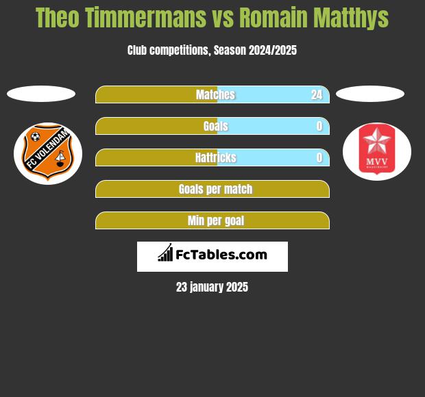 Theo Timmermans vs Romain Matthys h2h player stats