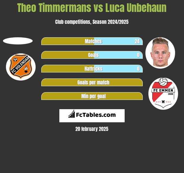 Theo Timmermans vs Luca Unbehaun h2h player stats