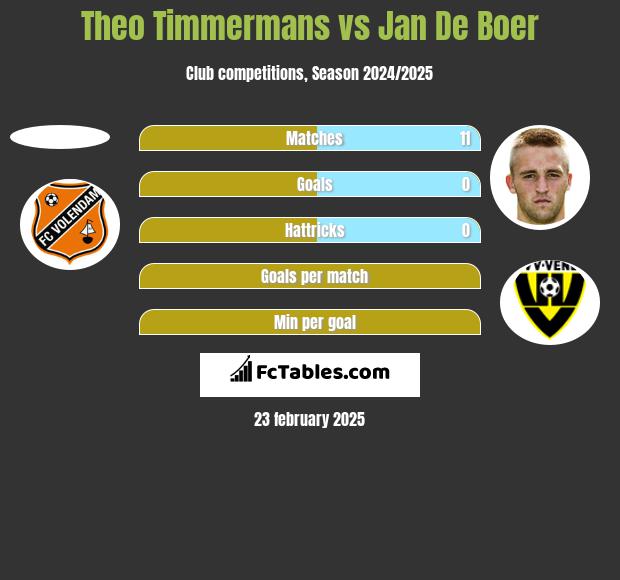 Theo Timmermans vs Jan De Boer h2h player stats