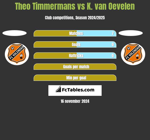 Theo Timmermans vs K. van Oevelen h2h player stats