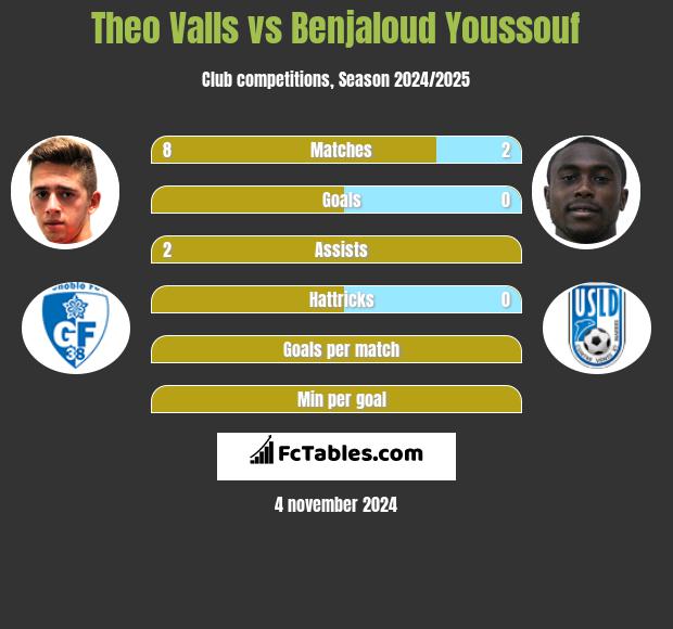 Theo Valls vs Benjaloud Youssouf h2h player stats