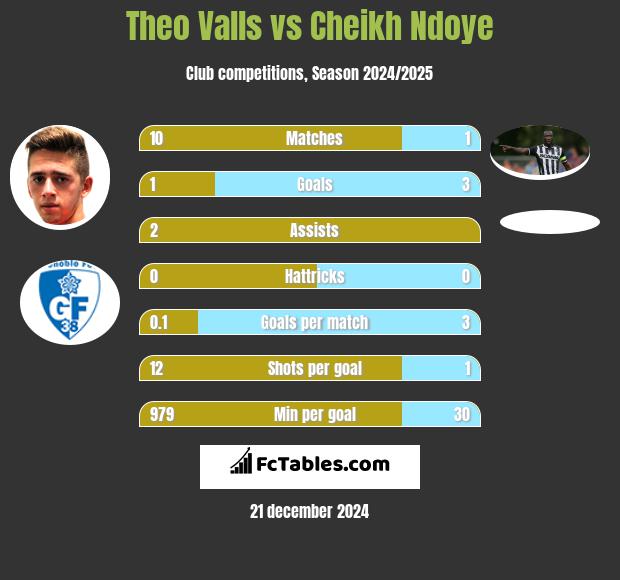 Theo Valls vs Cheikh Ndoye h2h player stats