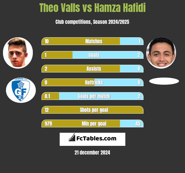 Theo Valls vs Hamza Hafidi h2h player stats