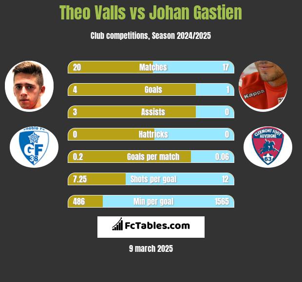 Theo Valls vs Johan Gastien h2h player stats