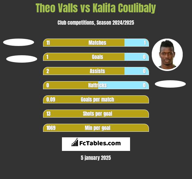 Theo Valls vs Kalifa Coulibaly h2h player stats