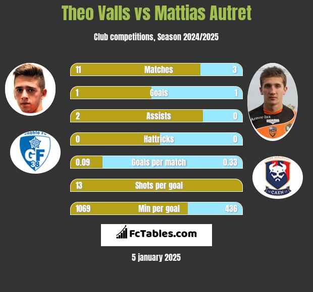 Theo Valls vs Mattias Autret h2h player stats