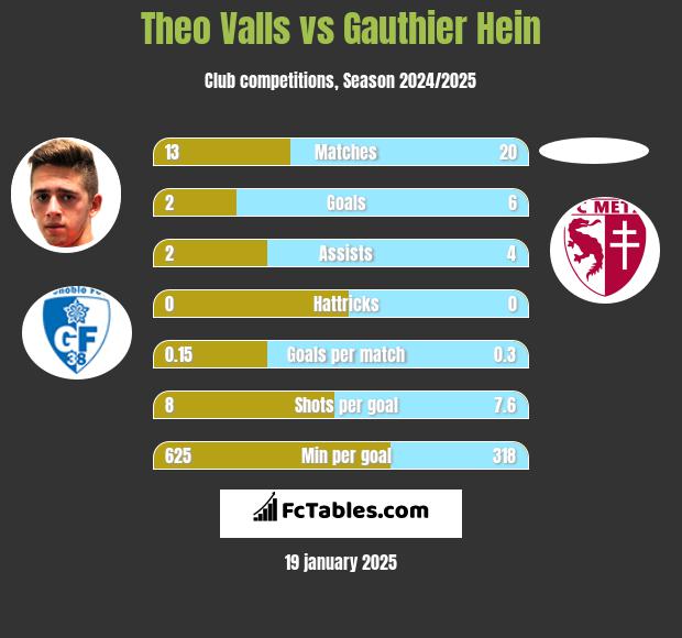 Theo Valls vs Gauthier Hein h2h player stats