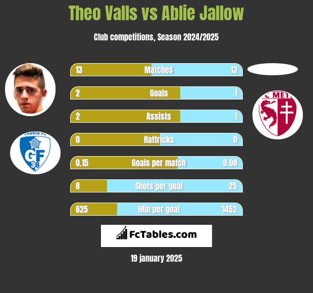 Theo Valls vs Ablie Jallow h2h player stats