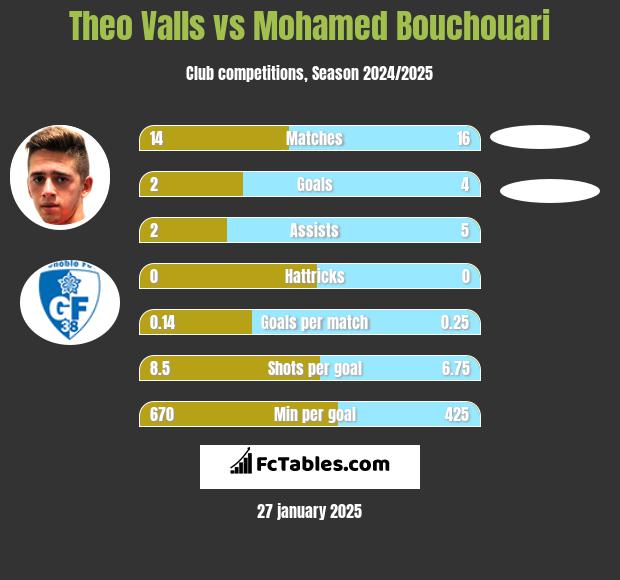 Theo Valls vs Mohamed Bouchouari h2h player stats