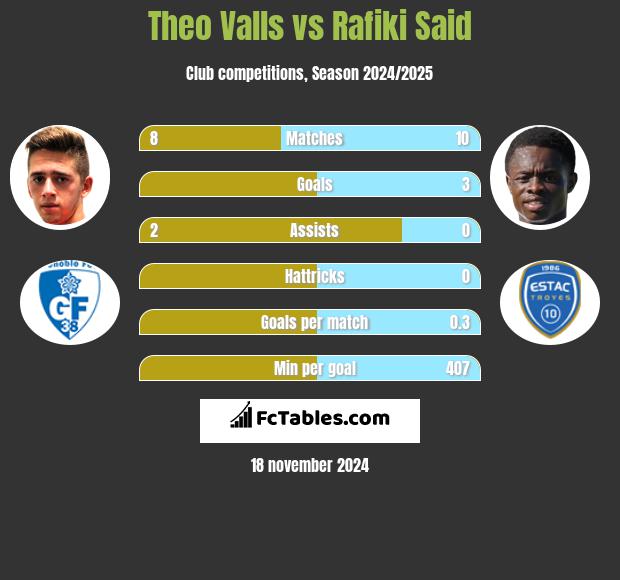 Theo Valls vs Rafiki Said h2h player stats