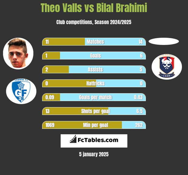 Theo Valls vs Bilal Brahimi h2h player stats