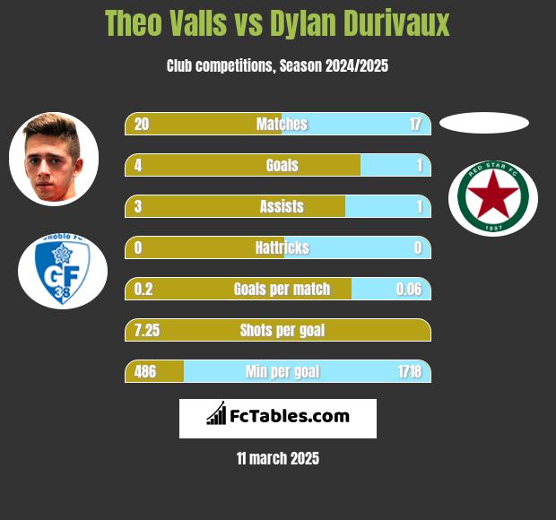 Theo Valls vs Dylan Durivaux h2h player stats