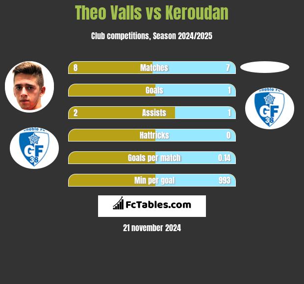 Theo Valls vs Keroudan h2h player stats