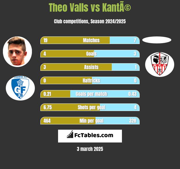 Theo Valls vs KantÃ© h2h player stats