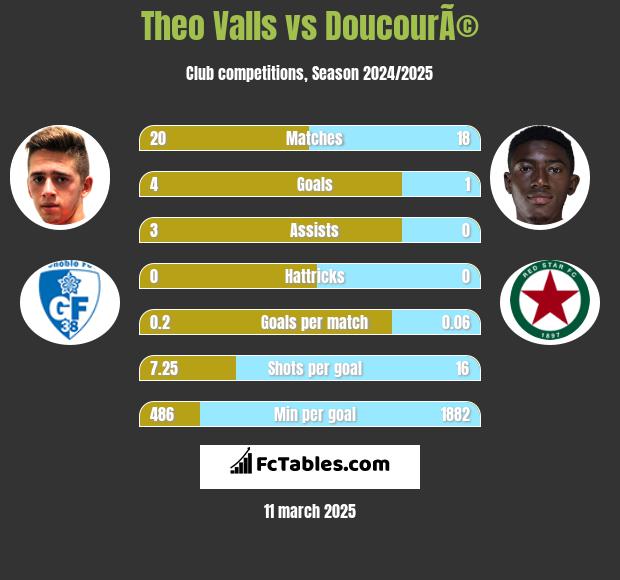 Theo Valls vs DoucourÃ© h2h player stats