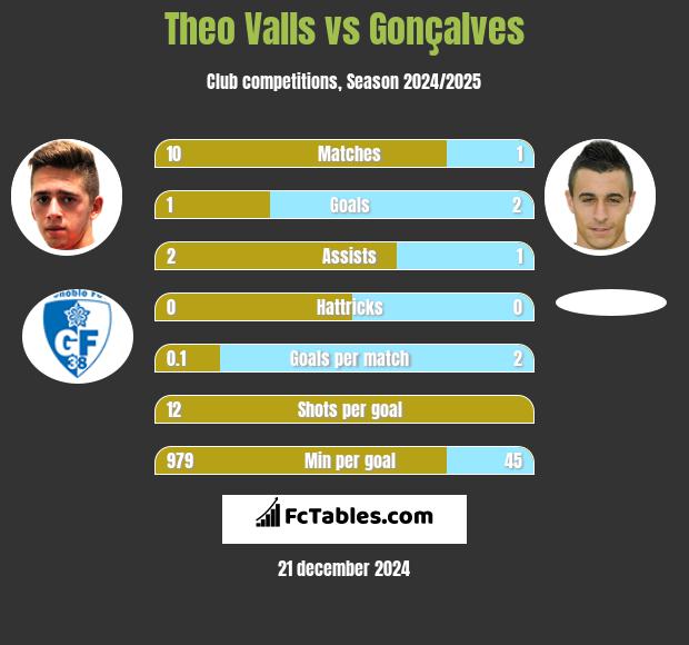 Theo Valls vs Gonçalves h2h player stats