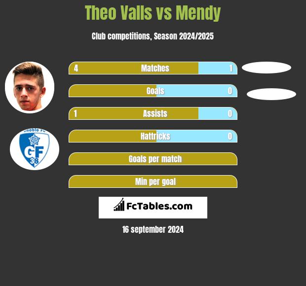 Theo Valls vs Mendy h2h player stats