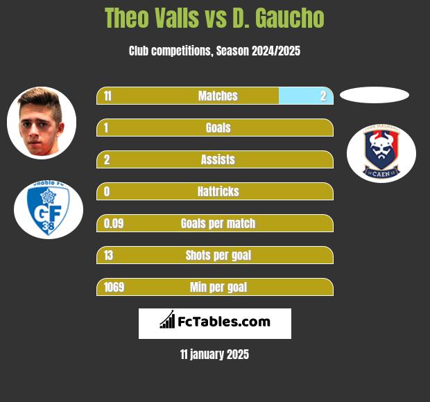 Theo Valls vs D. Gaucho h2h player stats