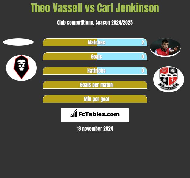 Theo Vassell vs Carl Jenkinson h2h player stats