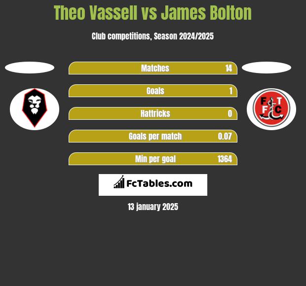 Theo Vassell vs James Bolton h2h player stats