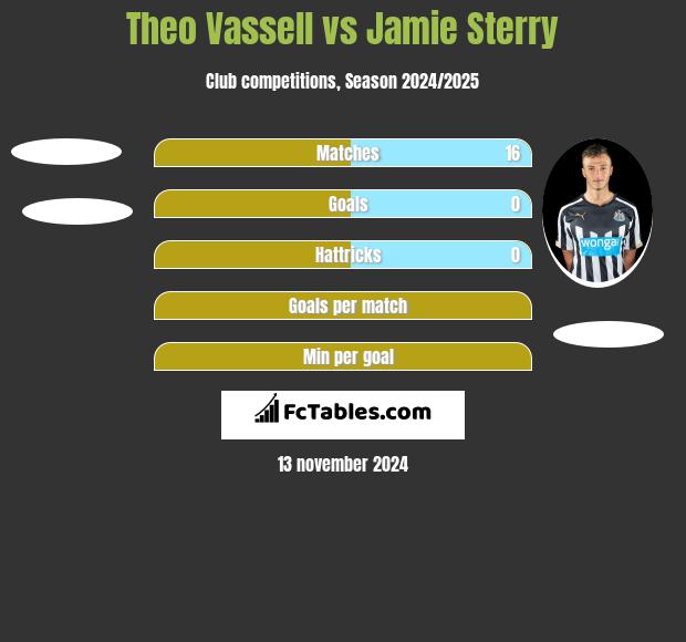 Theo Vassell vs Jamie Sterry h2h player stats