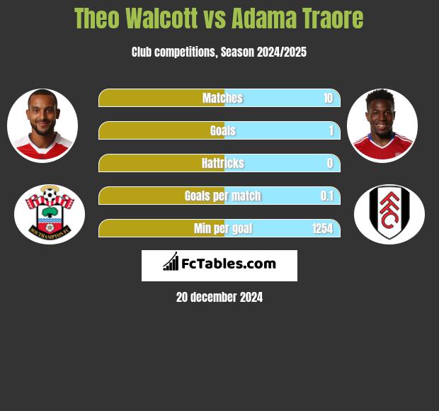 Theo Walcott vs Adama Traore h2h player stats