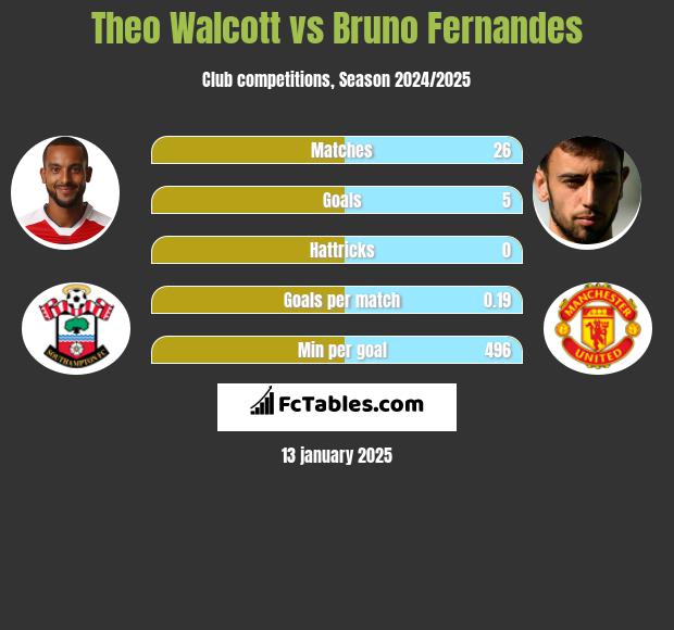 Theo Walcott vs Bruno Fernandes h2h player stats