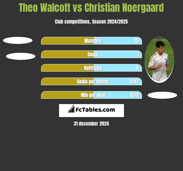 Theo Walcott vs Christian Noergaard h2h player stats