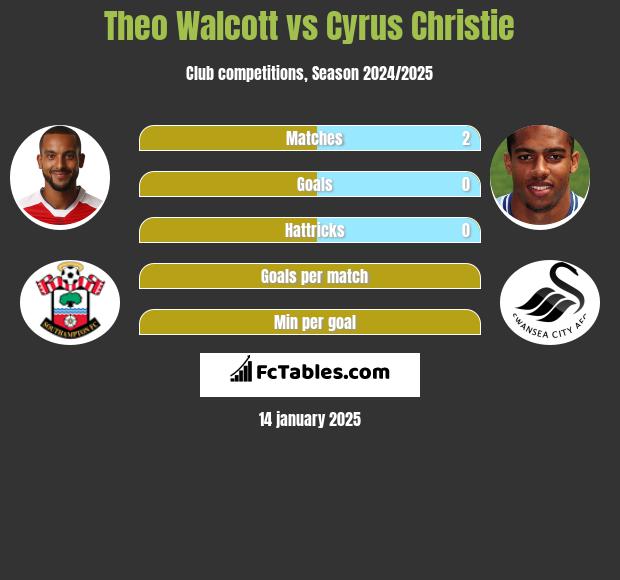 Theo Walcott vs Cyrus Christie h2h player stats