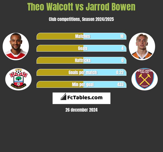 Theo Walcott vs Jarrod Bowen h2h player stats