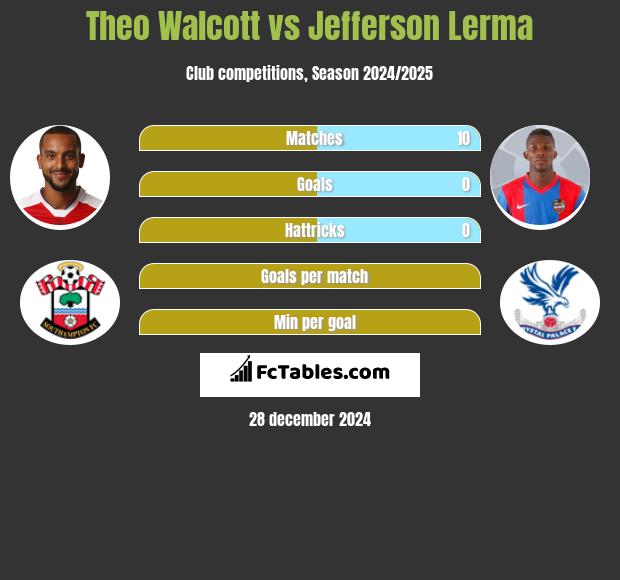 Theo Walcott vs Jefferson Lerma h2h player stats