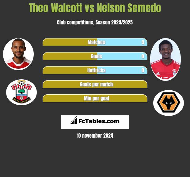 Theo Walcott vs Nelson Semedo h2h player stats